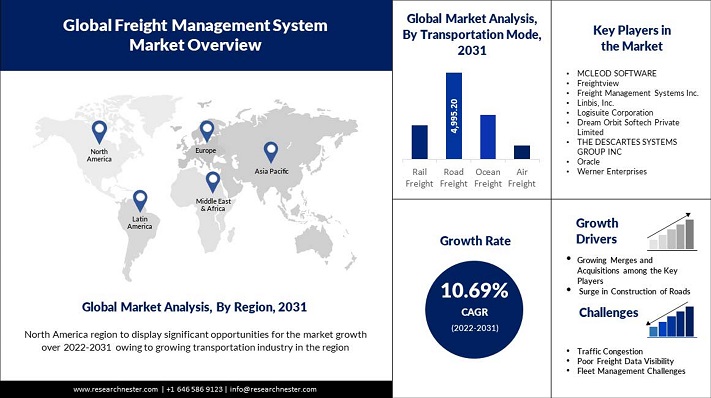 貨物管理システム市場調査：シェア、トレンド、機会、予測2021-2031年