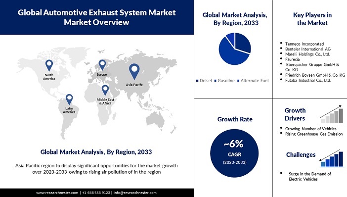 自動車排気システム市場調査: 2035年までに提示された重要な事実と予測