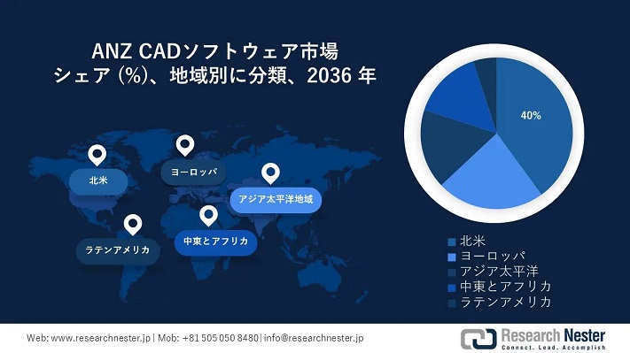 ANZ CAD ソフトウェア市場: シェア、傾向、成長、範囲およびトップキープレーヤー、2036年