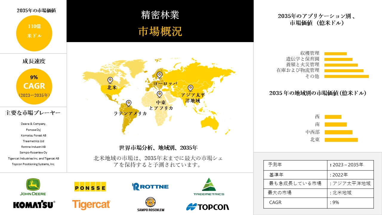 精密林業市場調査