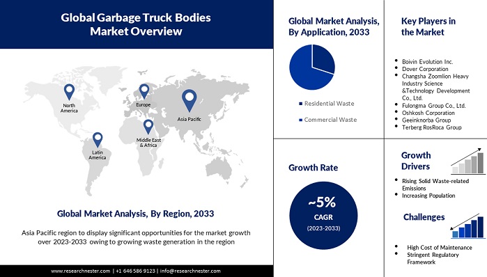 ゴミ収集車車体市場調査：シェア、傾向、成長、範囲、機会、トップキープレーヤー、2033年
