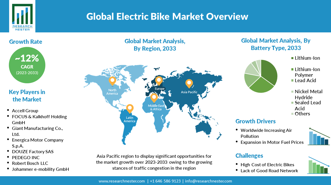 電動自転車市場：2033年までの見通しと成長スタンスを予測