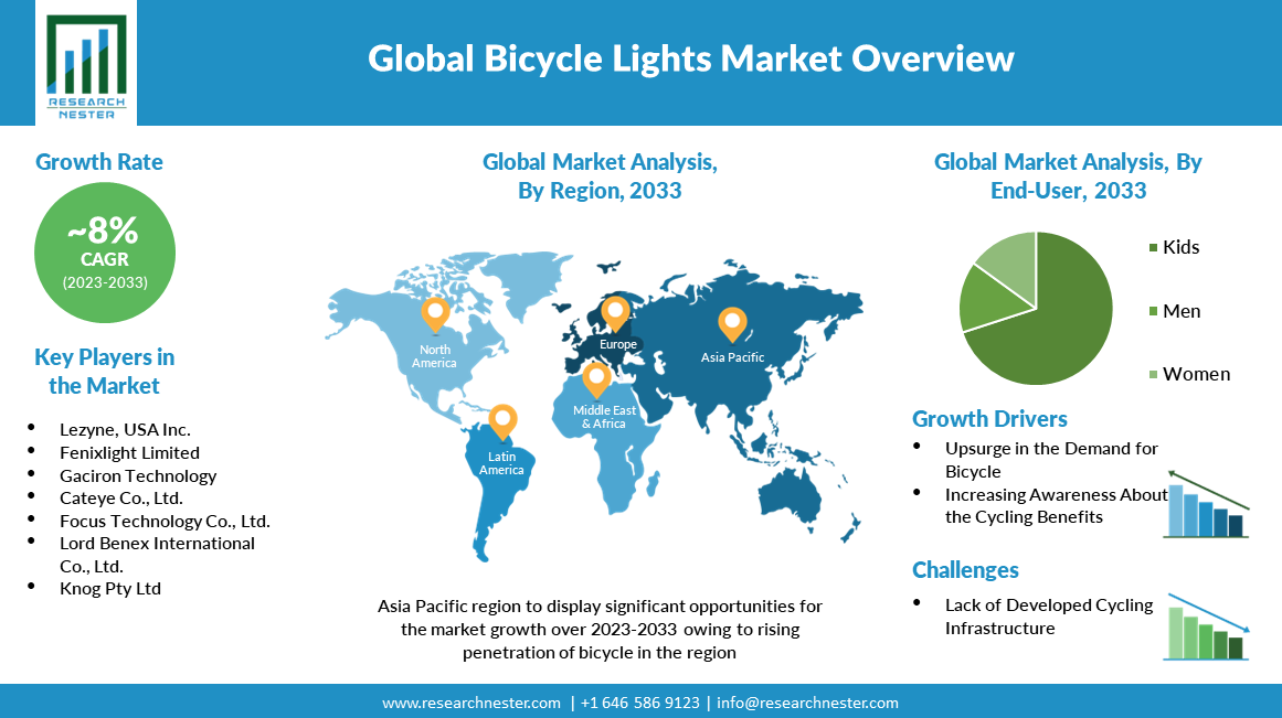 自転車ライト市場：アプリケーション、トレンド、サイズ、シェア別の成長分析