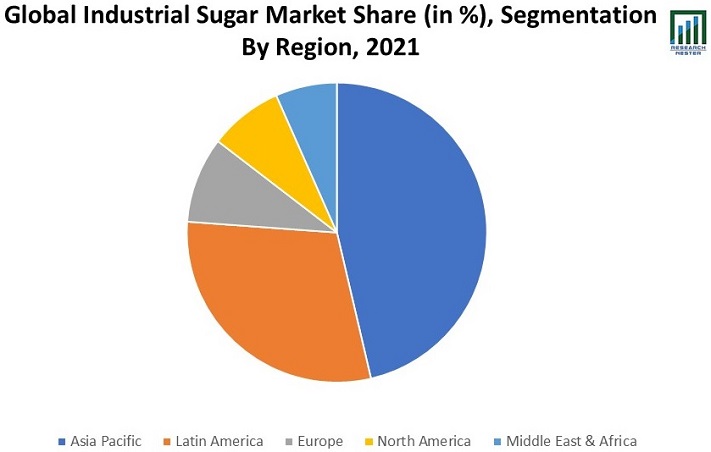 工業用砂糖市場：用途、傾向、規模、シェア別の成長分析